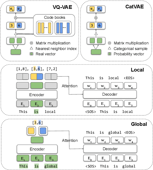 Figure 1 for Discrete Latent Variable Representations for Low-Resource Text Classification