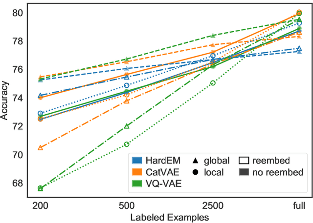 Figure 3 for Discrete Latent Variable Representations for Low-Resource Text Classification