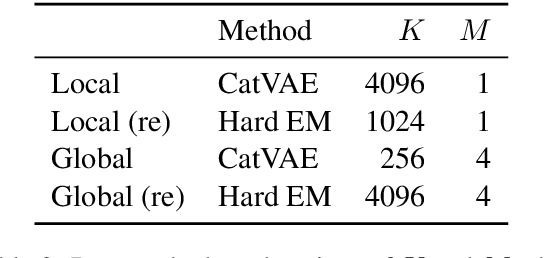 Figure 4 for Discrete Latent Variable Representations for Low-Resource Text Classification