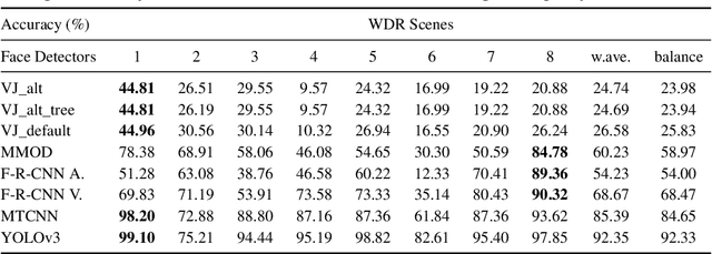 Figure 4 for WDR FACE: The First Database for Studying Face Detection in Wide Dynamic Range