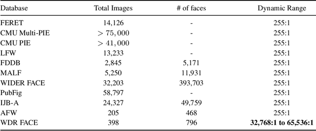 Figure 2 for WDR FACE: The First Database for Studying Face Detection in Wide Dynamic Range