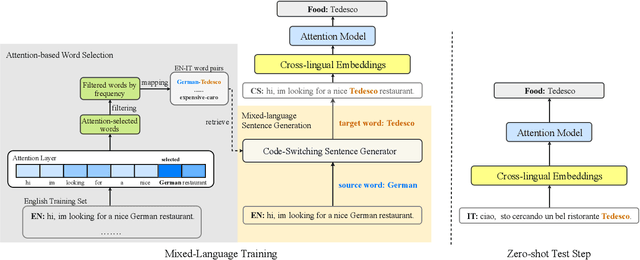 Figure 1 for Attention-Informed Mixed-Language Training for Zero-shot Cross-lingual Task-oriented Dialogue Systems