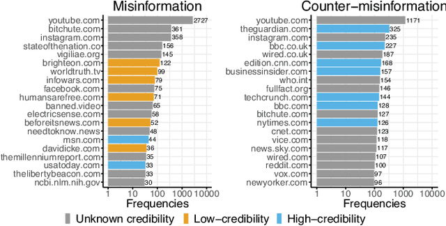 Figure 1 for The Role of the Crowd in Countering Misinformation: A Case Study of the COVID-19 Infodemic