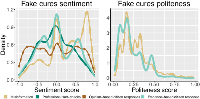 Figure 3 for The Role of the Crowd in Countering Misinformation: A Case Study of the COVID-19 Infodemic
