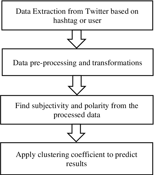 Figure 2 for A Study on Herd Behavior Using Sentiment Analysis in Online Social Network