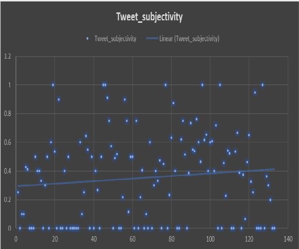 Figure 3 for A Study on Herd Behavior Using Sentiment Analysis in Online Social Network