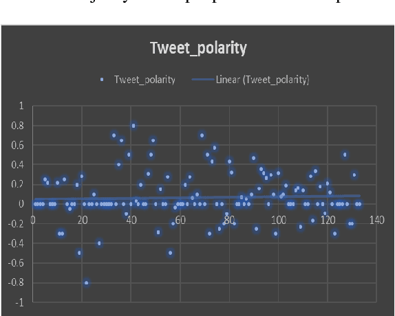 Figure 4 for A Study on Herd Behavior Using Sentiment Analysis in Online Social Network