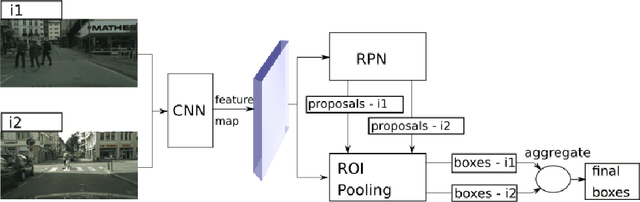 Figure 1 for Robust Object Detection with Multi-input Multi-output Faster R-CNN