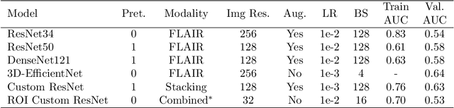 Figure 2 for Is it Possible to Predict MGMT Promoter Methylation from Brain Tumor MRI Scans using Deep Learning Models?