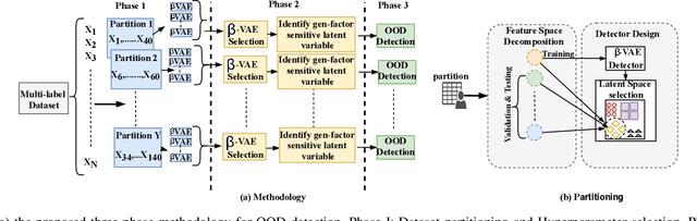 Figure 2 for Out-of-Distribution Detection in Multi-Label Datasets using Latent Space of $β$-VAE