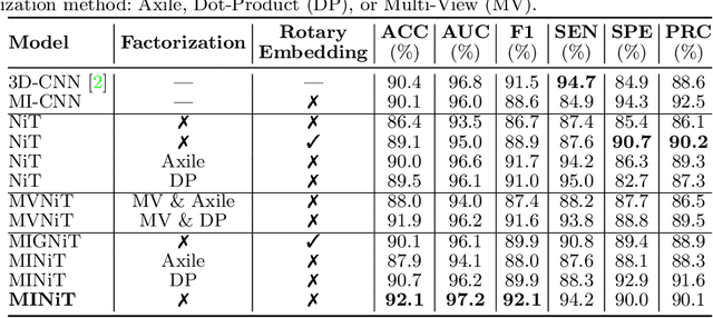 Figure 3 for Multiple Instance Neuroimage Transformer