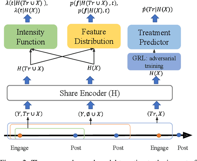 Figure 3 for Counterfactual Neural Temporal Point Process for Estimating Causal Influence of Misinformation on Social Media