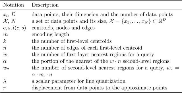 Figure 2 for Vector and Line Quantization for Billion-scale Similarity Search on GPUs