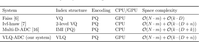 Figure 3 for Vector and Line Quantization for Billion-scale Similarity Search on GPUs