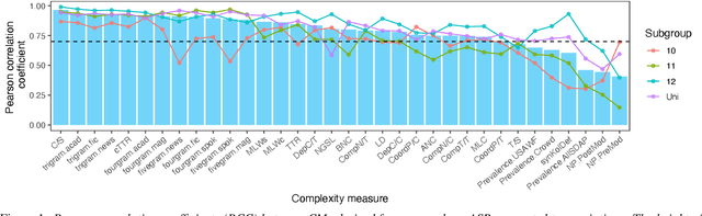 Figure 2 for The Impact of ASR on the Automatic Analysis of Linguistic Complexity and Sophistication in Spontaneous L2 Speech