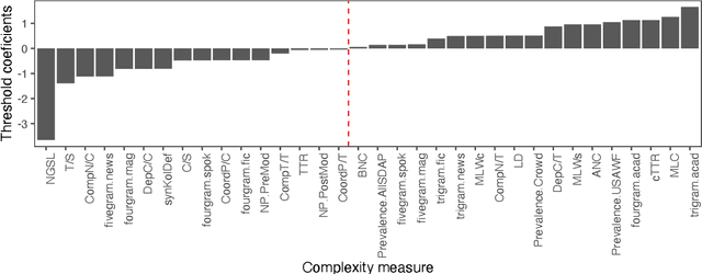 Figure 3 for The Impact of ASR on the Automatic Analysis of Linguistic Complexity and Sophistication in Spontaneous L2 Speech