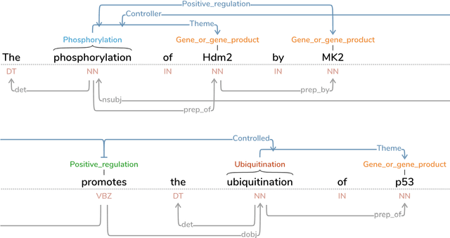Figure 2 for Text Annotation Graphs: Annotating Complex Natural Language Phenomena