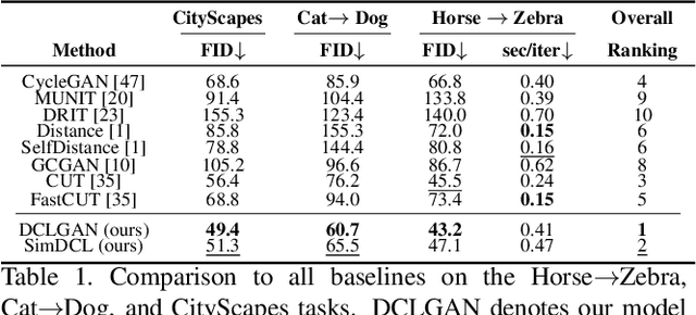 Figure 2 for Dual Contrastive Learning for Unsupervised Image-to-Image Translation