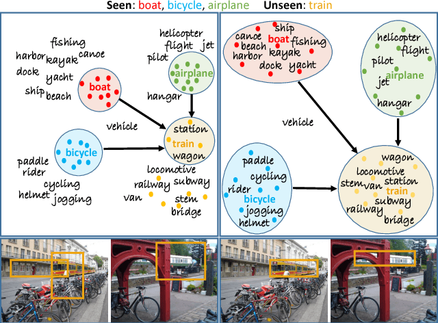 Figure 1 for Polarity Loss for Zero-shot Object Detection