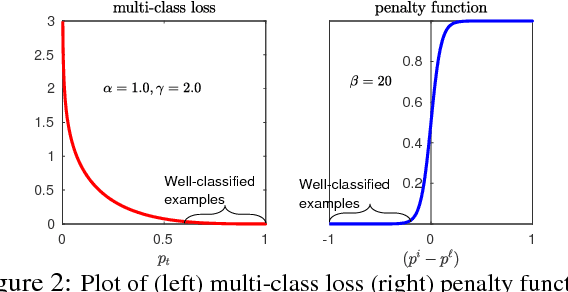 Figure 3 for Polarity Loss for Zero-shot Object Detection