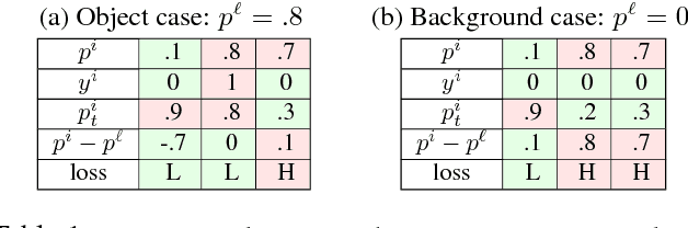 Figure 2 for Polarity Loss for Zero-shot Object Detection