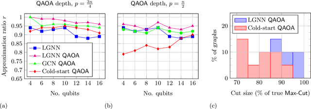 Figure 2 for Graph neural network initialisation of quantum approximate optimisation