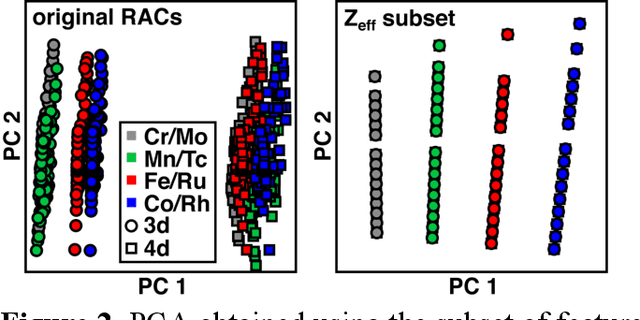 Figure 2 for Representations and Strategies for Transferable Machine Learning Models in Chemical Discovery