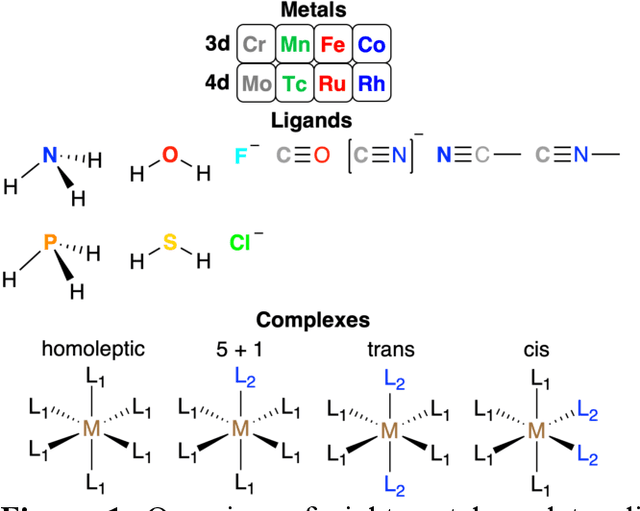 Figure 1 for Representations and Strategies for Transferable Machine Learning Models in Chemical Discovery