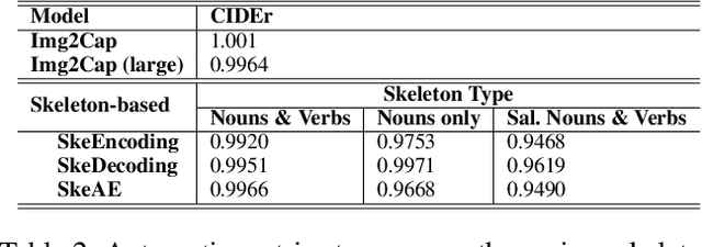 Figure 4 for Weakly Supervised Content Selection for Improved Image Captioning