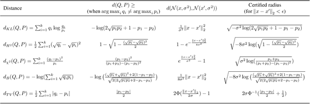 Figure 1 for Extensions and limitations of randomized smoothing for robustness guarantees