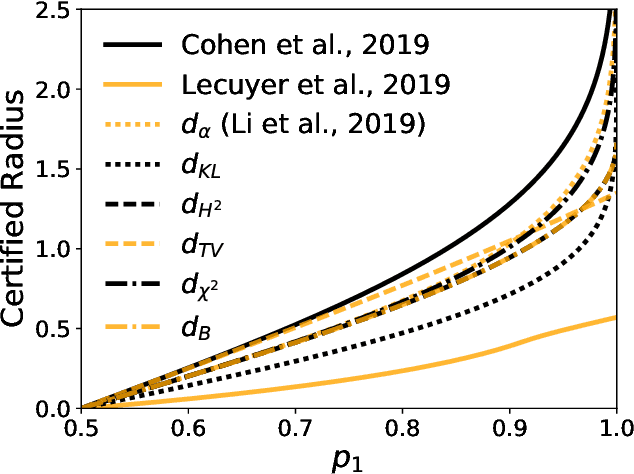 Figure 2 for Extensions and limitations of randomized smoothing for robustness guarantees