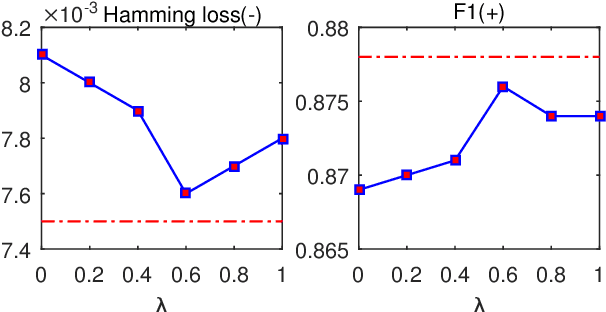 Figure 4 for SGM: Sequence Generation Model for Multi-label Classification