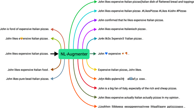 Figure 1 for NL-Augmenter: A Framework for Task-Sensitive Natural Language Augmentation