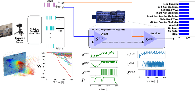 Figure 1 for On-chip Few-shot Learning with Surrogate Gradient Descent on a Neuromorphic Processor