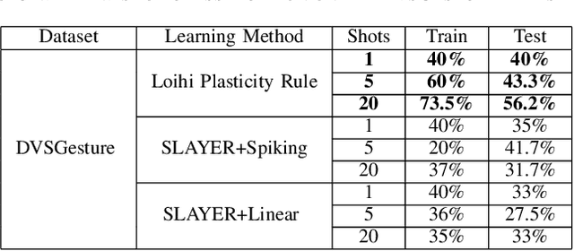 Figure 4 for On-chip Few-shot Learning with Surrogate Gradient Descent on a Neuromorphic Processor