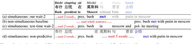Figure 3 for STACL: Simultaneous Translation with Integrated Anticipation and Controllable Latency