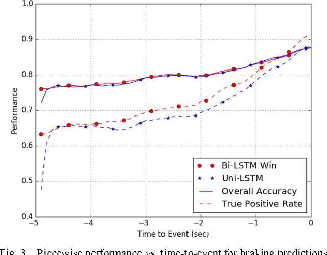 Figure 3 for Driver Action Prediction Using Deep (Bidirectional) Recurrent Neural Network