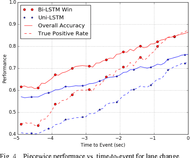 Figure 4 for Driver Action Prediction Using Deep (Bidirectional) Recurrent Neural Network