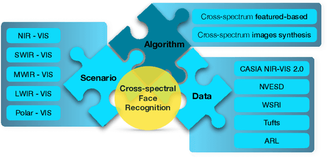 Figure 3 for Beyond the Visible: A Survey on Cross-spectral Face Recognition