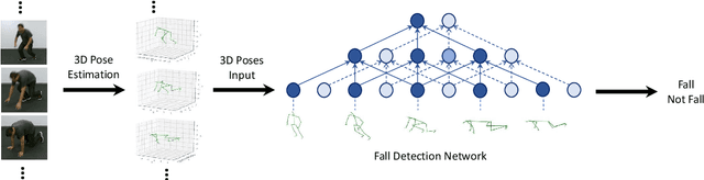Figure 1 for Video Based Fall Detection Using Human Poses