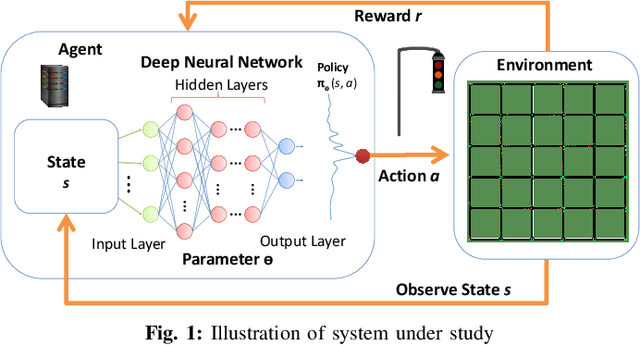 Figure 1 for Optimizing Traffic Lights with Multi-agent Deep Reinforcement Learning and V2X communication