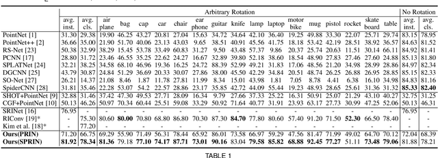 Figure 2 for PRIN/SPRIN: On Extracting Point-wise Rotation Invariant Features