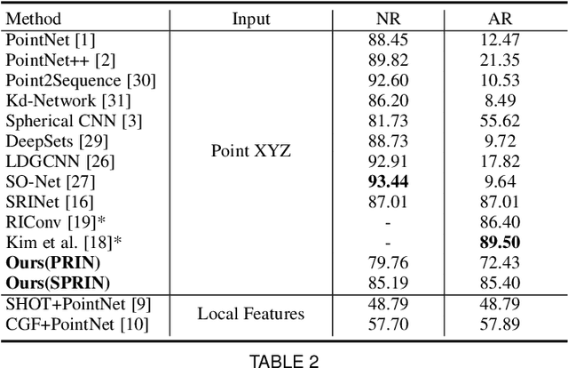 Figure 4 for PRIN/SPRIN: On Extracting Point-wise Rotation Invariant Features