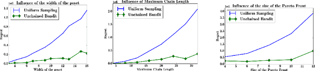 Figure 1 for Decoy Bandits Dueling on a Poset
