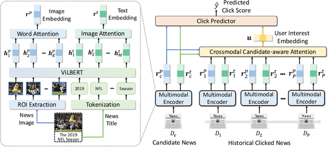 Figure 3 for MM-Rec: Multimodal News Recommendation