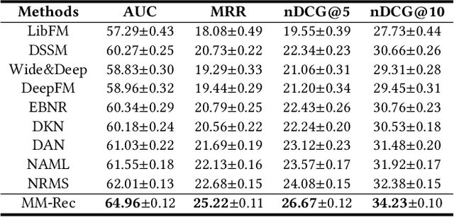 Figure 4 for MM-Rec: Multimodal News Recommendation