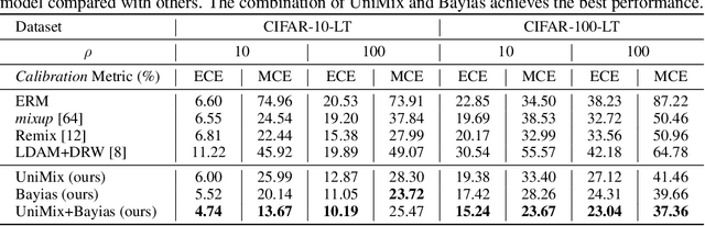 Figure 3 for Towards Calibrated Model for Long-Tailed Visual Recognition from Prior Perspective