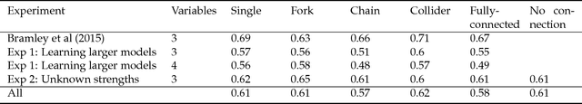 Figure 2 for Formalizing Neurath's Ship: Approximate Algorithms for Online Causal Learning