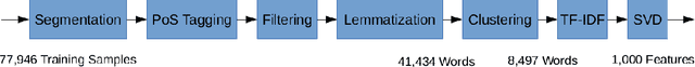 Figure 1 for A Comparison of Neural Network Training Methods for Text Classification