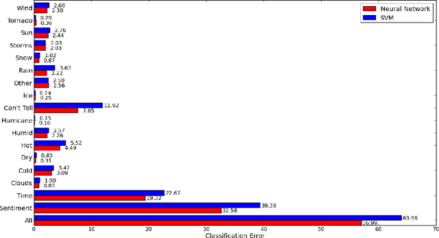Figure 2 for A Comparison of Neural Network Training Methods for Text Classification